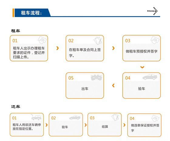 遠(yuǎn)通租車流程